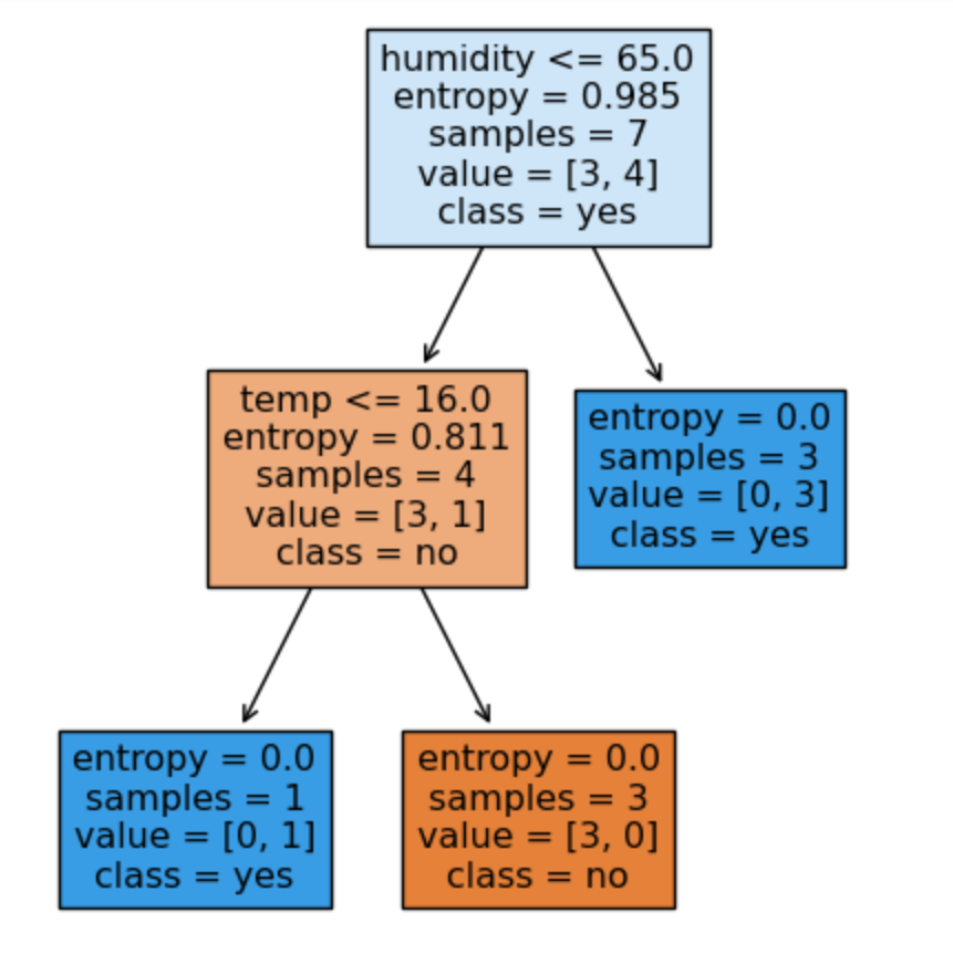 Scikit-Learn Decision Tree Visualization with plot_tree